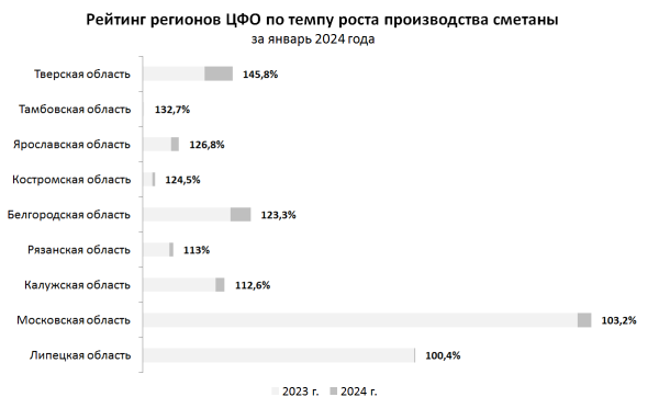 Ярославские переработчики в январе нарастили выпуск сметаны на 26,8%