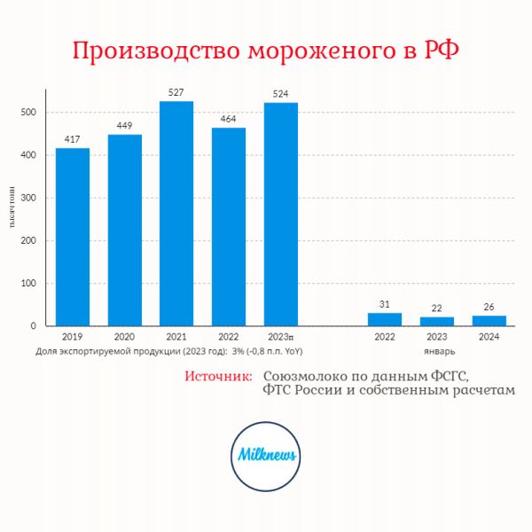 Производство мороженого в РФ за прошлый год выросло на 13% — «Союзмолоко»