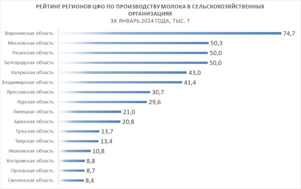 Костромские сельхозорганизации увеличили производство молока на 7,2%