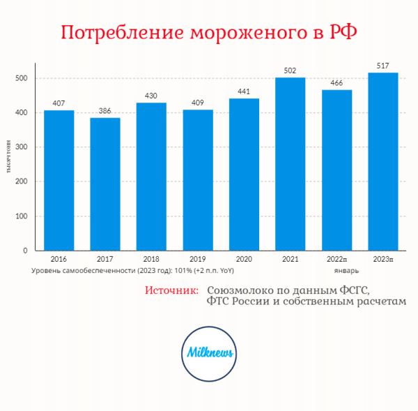 Производство мороженого в РФ за прошлый год выросло на 13% — «Союзмолоко»