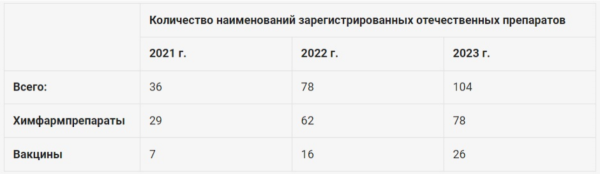 В России почти в 3 раза выросло количество отечественных ветпрепаратов